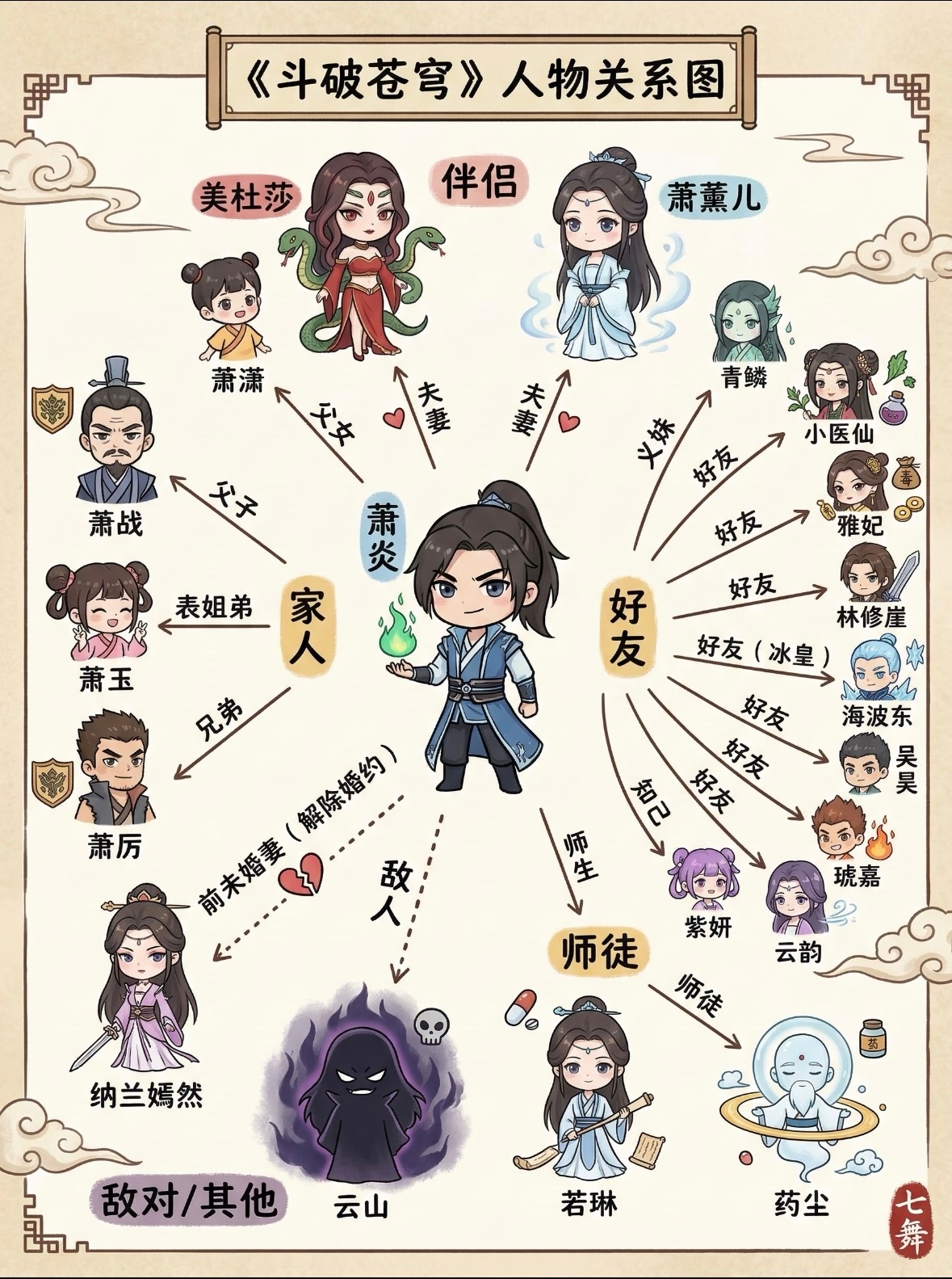 斗破苍穹·人物关系图动漫点评团国漫点评团斗破苍穹