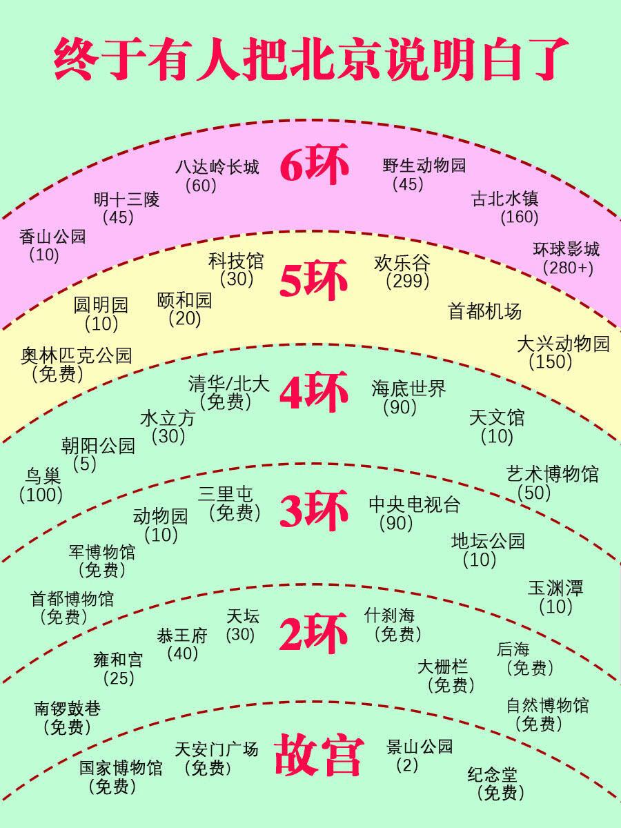 原来这就是五环