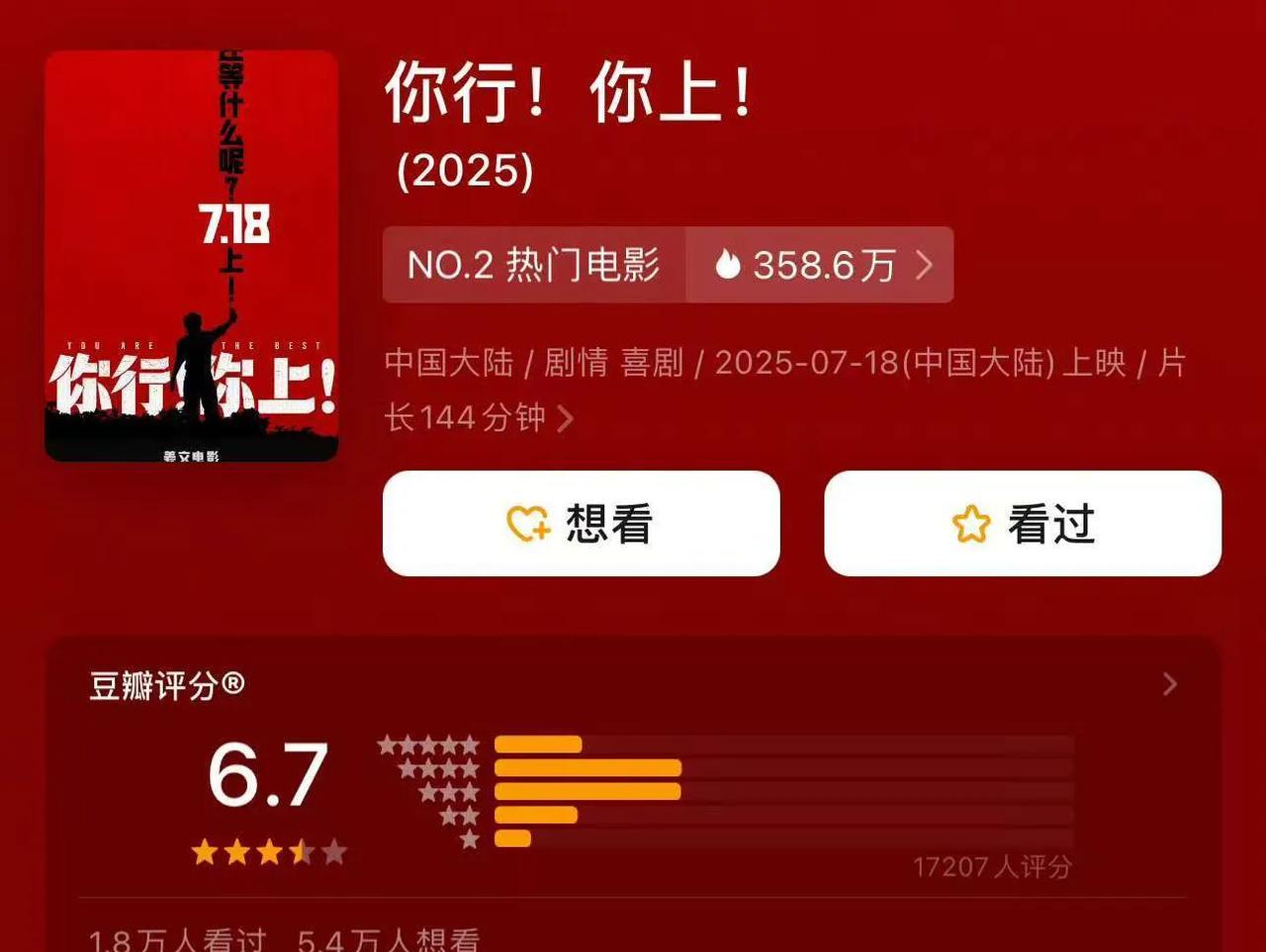 《你行！你上》开分6.7，这是姜文导演的电影里评分最低的一部。目前总票房只有70