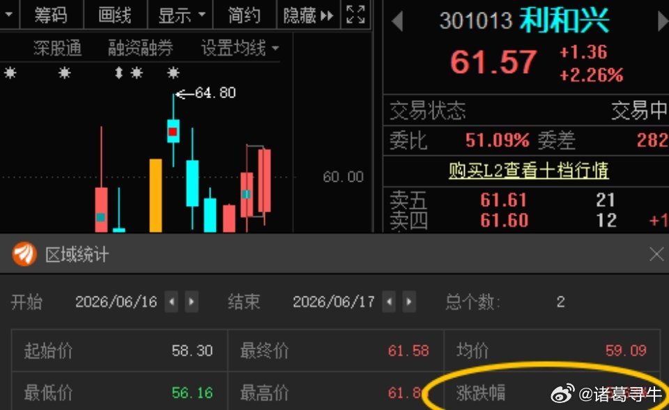 利和兴301013📈T+1涨幅5.63%，根据自己风格操作，