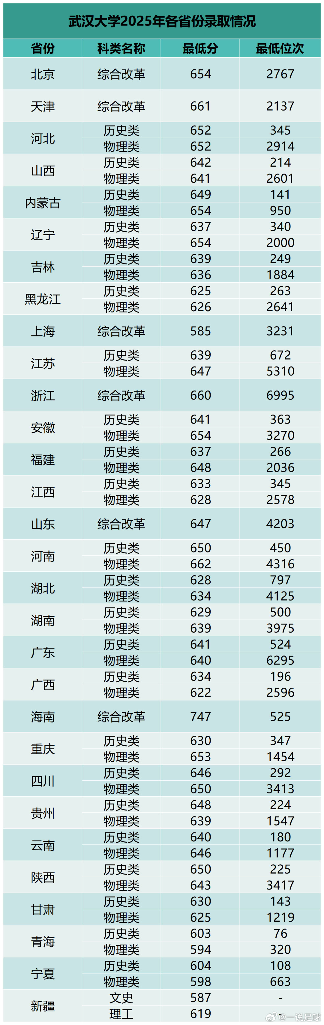 多少分可以上武大？看了去年武汉大学分数线，湖北考生的，历史类最低628，物理类最
