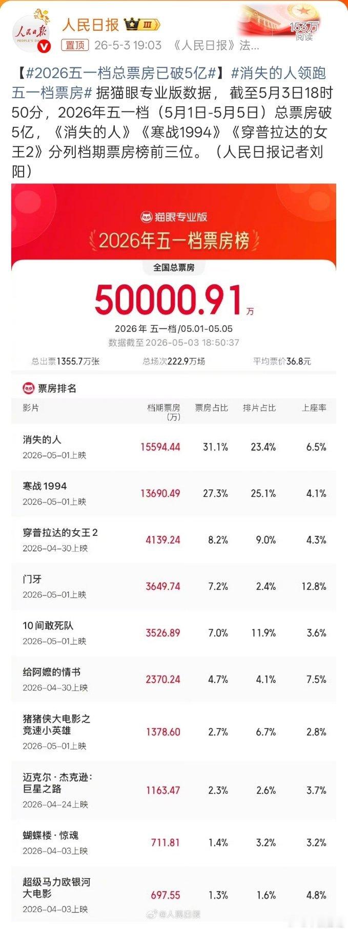消失的人领跑五一档票房2026年5月3日，人民日报发布了五一档票房的官方公告。事