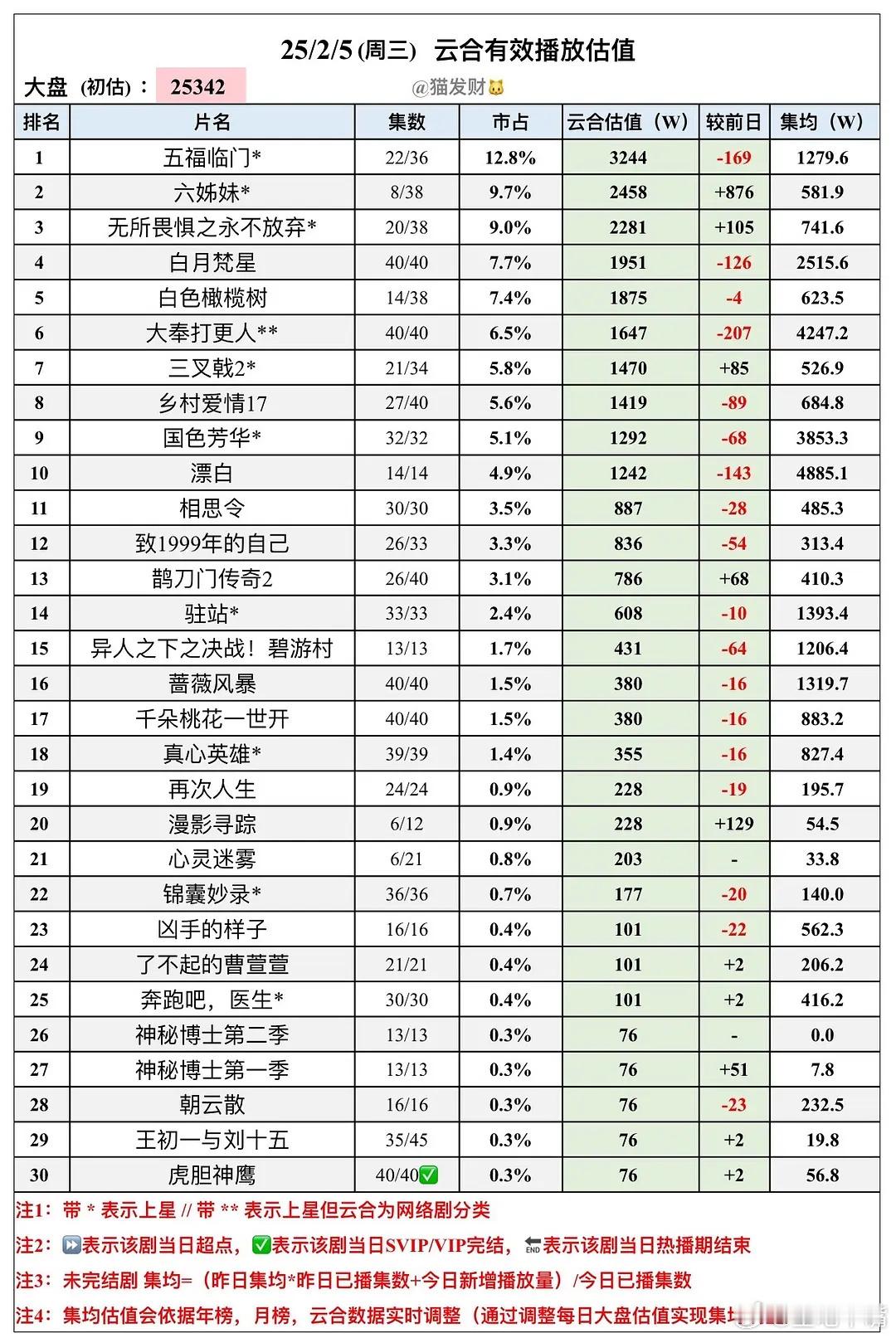 国色芳华二刷寻芳觅迹2月5日云合播放量！大盘2.5亿！《国色芳华》云合集均38