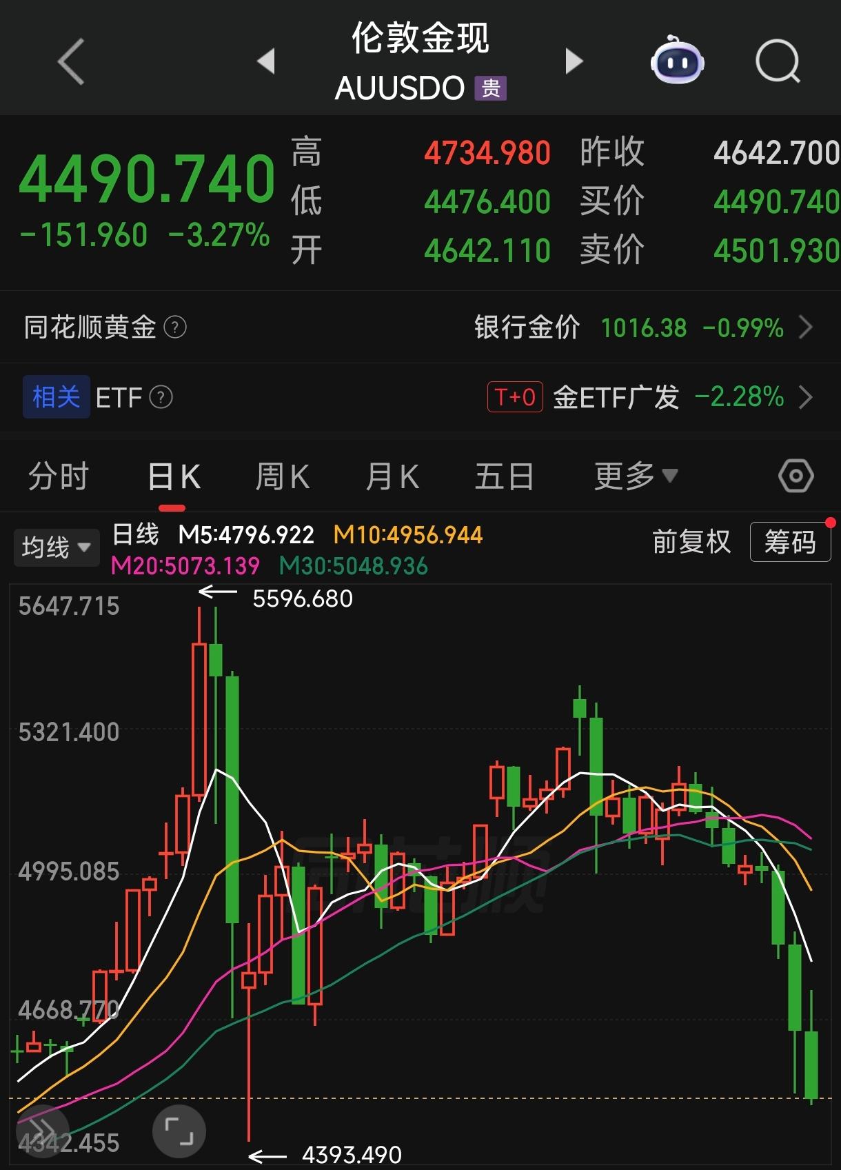 金价跌破4500美元/盎司了！昨晚纽约金和伦敦金均继续大跌，均跌至4490美元/