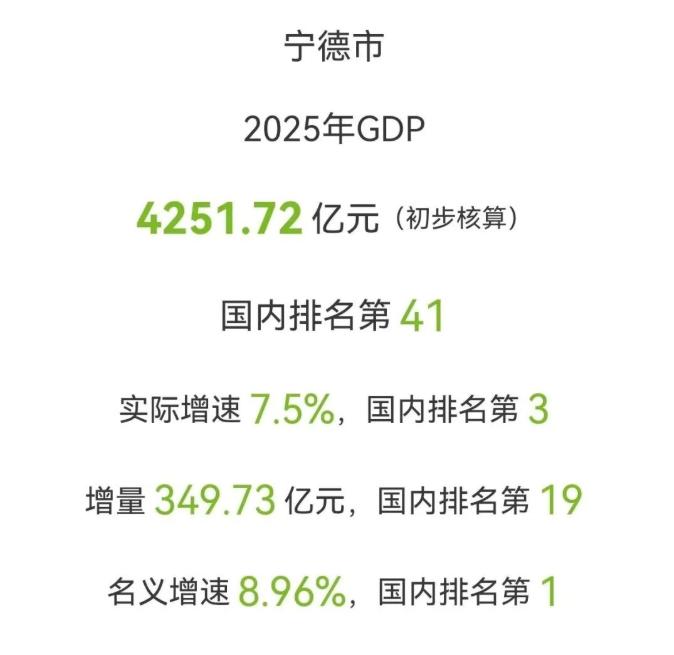 突破4000亿！增速国内第一！宁德GDP战报出炉！初步核算，2025年宁德全