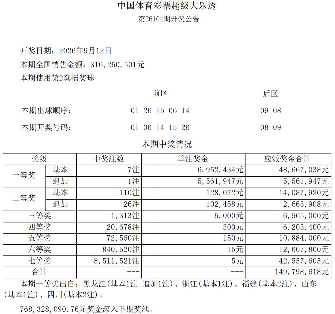1251万追加头奖！大乐透全国7注692万头奖其中1注追加达1251万元，该注追