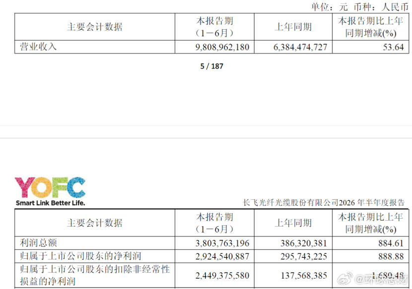 #光纤大牛股净利暴增888.88%#8月21日晚间，长飞光纤（601869）披