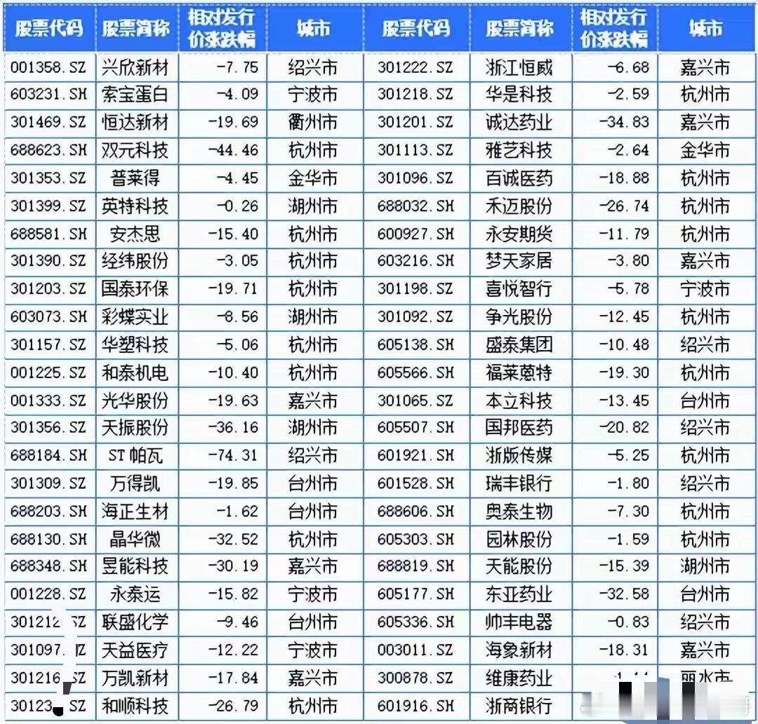 周末大消息浙江板块48只破发（名单）周末满屏都是满满的消息，在位5年，是股民最