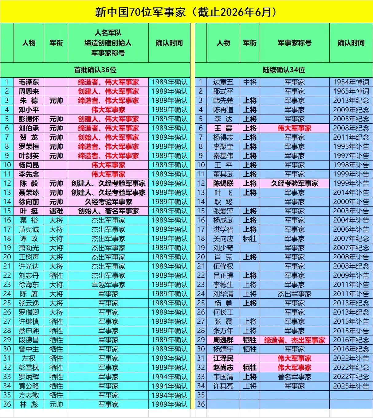 截止目前，被官方认定的军事家。