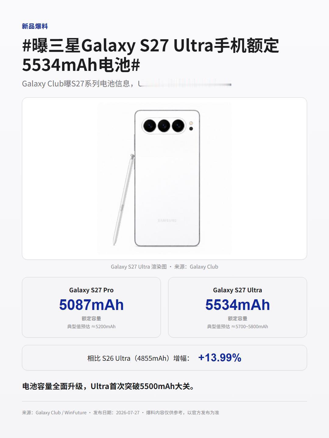 三星S27Ultra电池或到5800mAh，增幅约14%三星S27系列爆料来