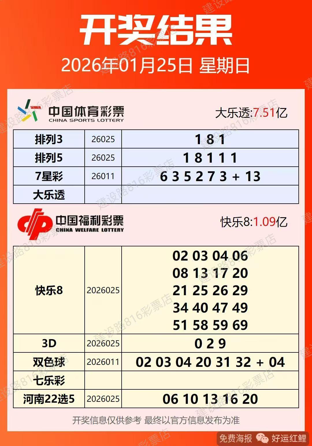 1月25号星期日，双色球开奖号码出炉：02、03、04、20、31、32—04。
