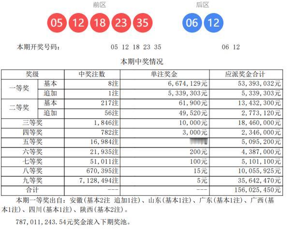 陕西彩市再传捷报！继上期斩获2注头奖后，本期大乐透第26006期再度喜中2注一等