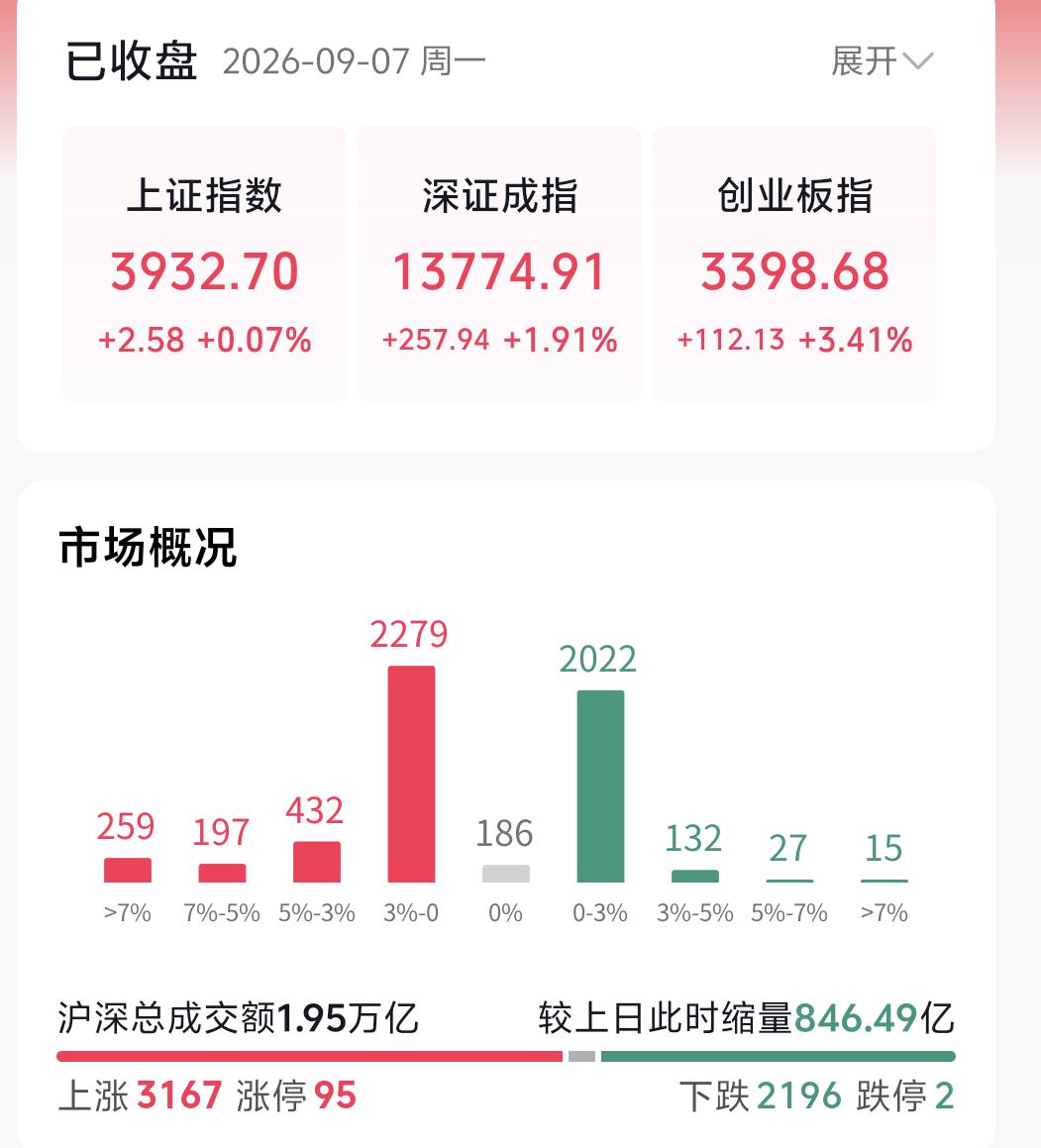 今天科技板块迎来明显反弹，很多人现在最关心的问题就是：这波上涨明天能不能持续？