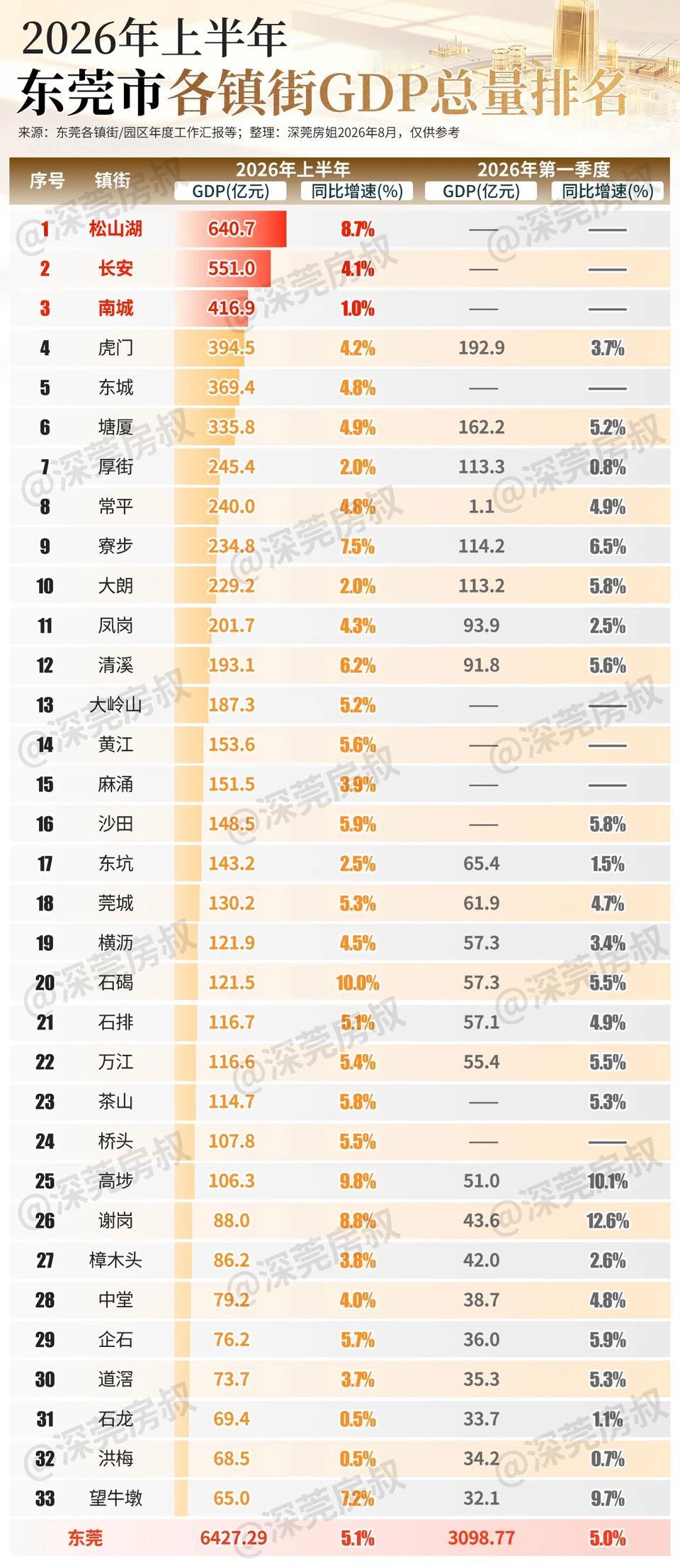 东莞各街道和镇2026年上半年GDP出炉：石碣增速领跑全市、石排万江旗鼓相当东