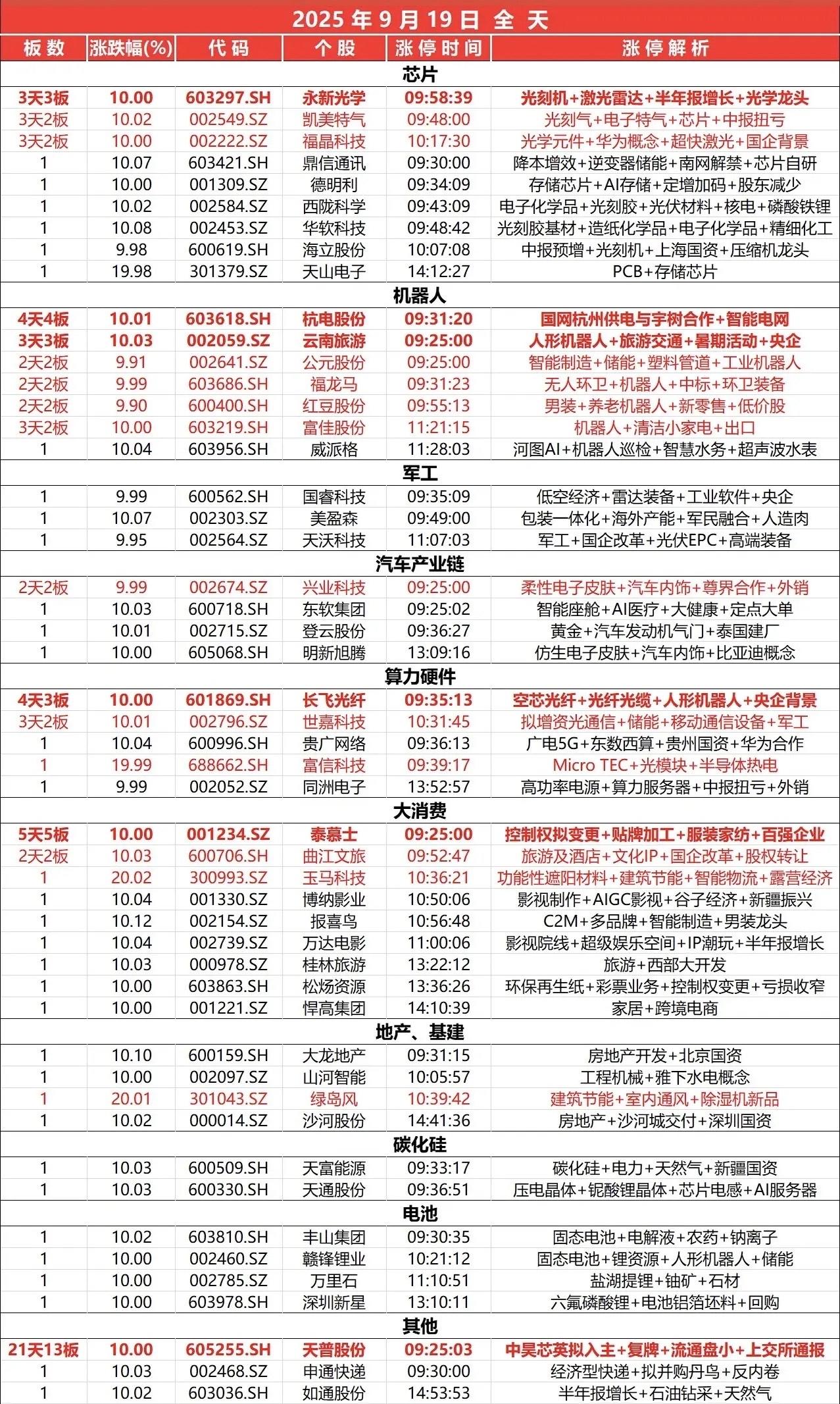 9月19日，全天封板复盘。