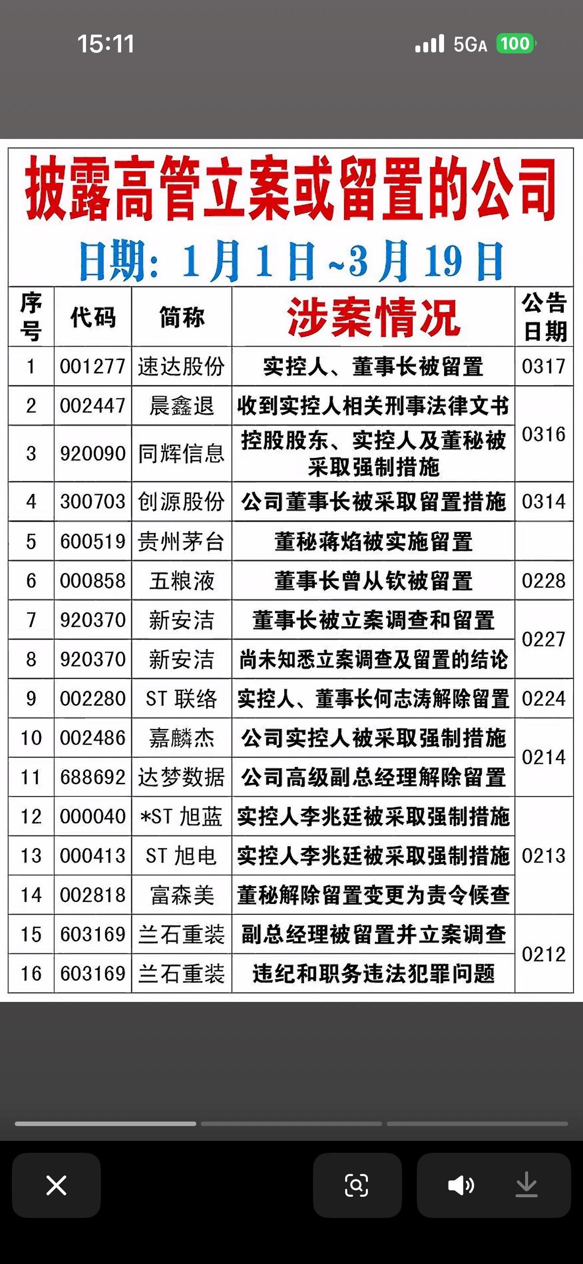 高管涉案公司曝光！速达股份、晨鑫退等上榜