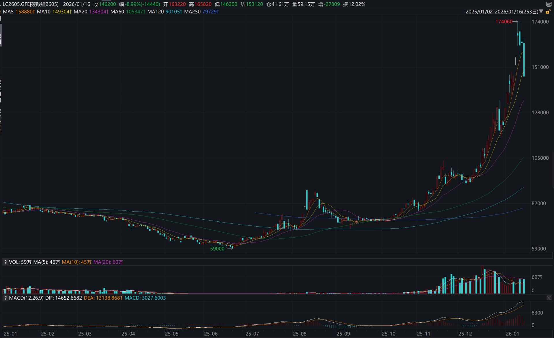碳酸锂急涨急跌 上游扩产为何热度不减? 记者实地调研