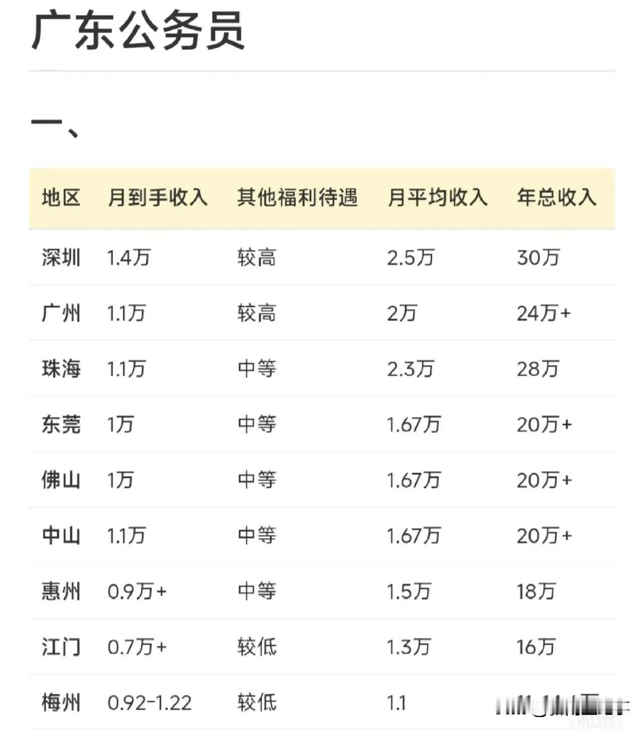 广东各市人民公仆收入待遇情况，第一名是深圳，综合收入在2.5万，到手近1.5万，