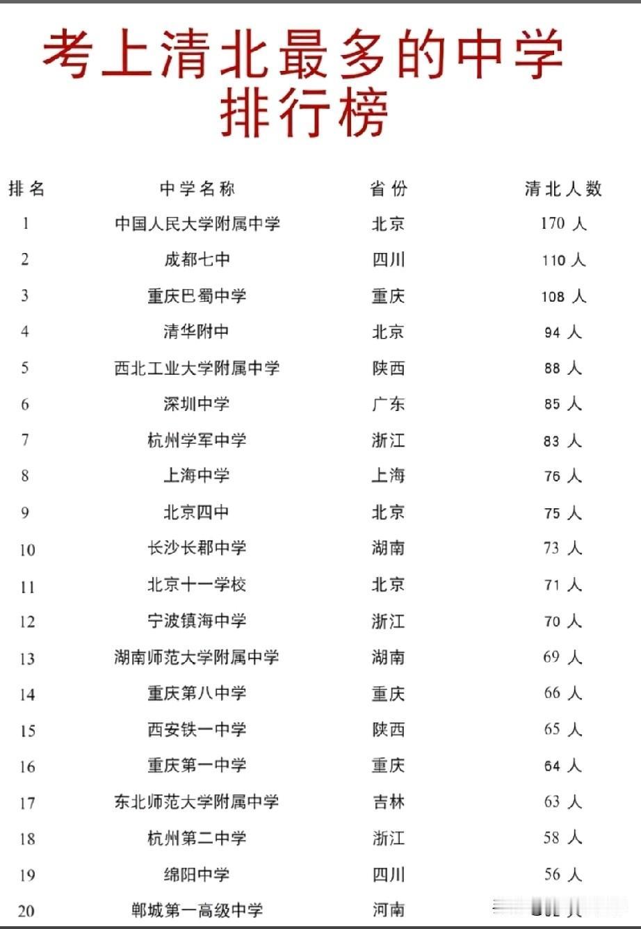2025全国清北录取人数中学榜单出炉，人大附中以170人稳居榜首，北京头部附中整
