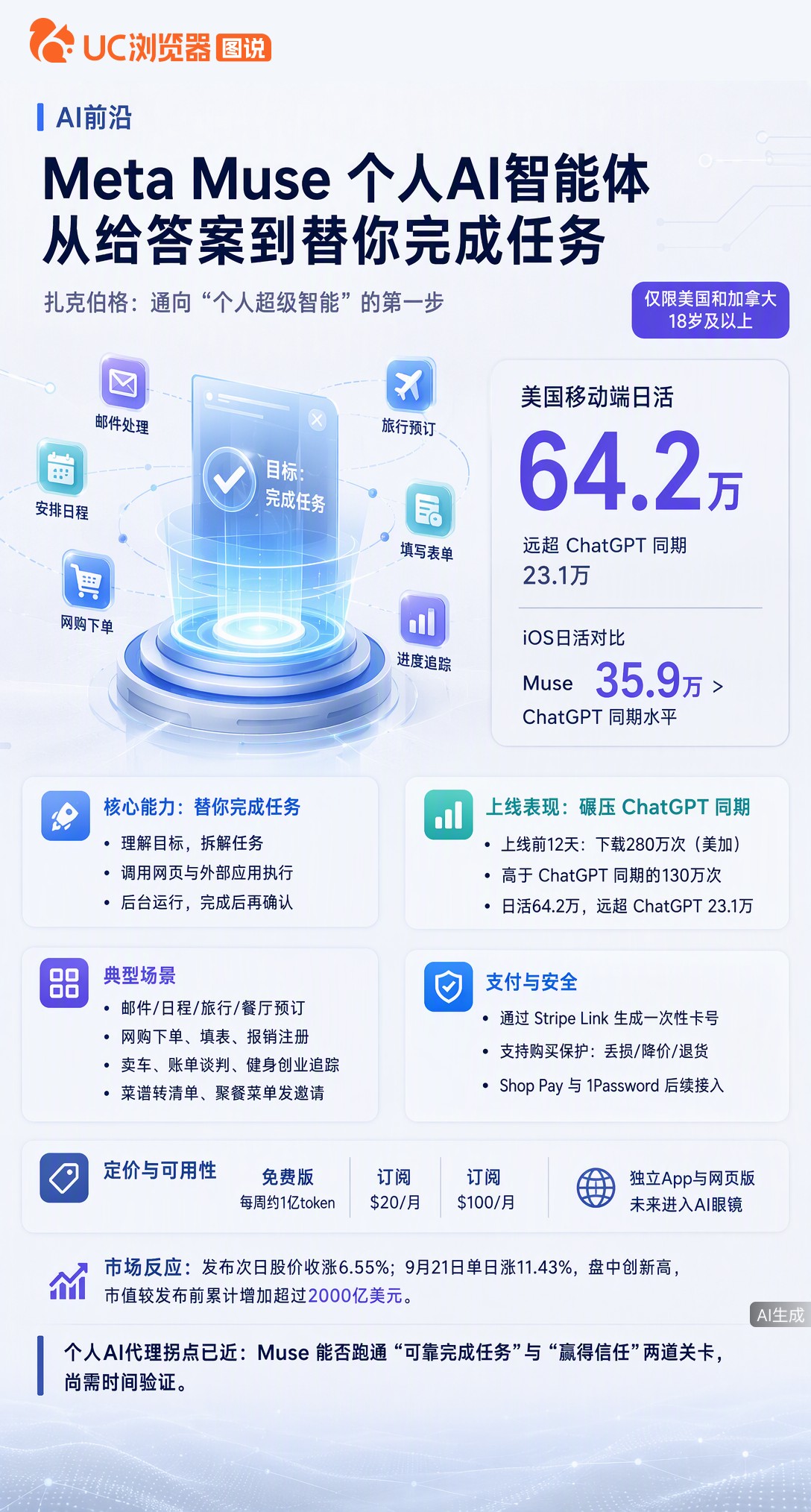 Meta新AIMuse上线两周下载量日活双超ChatGPT，它不只聊天还能替你填表下单。但能否避免重