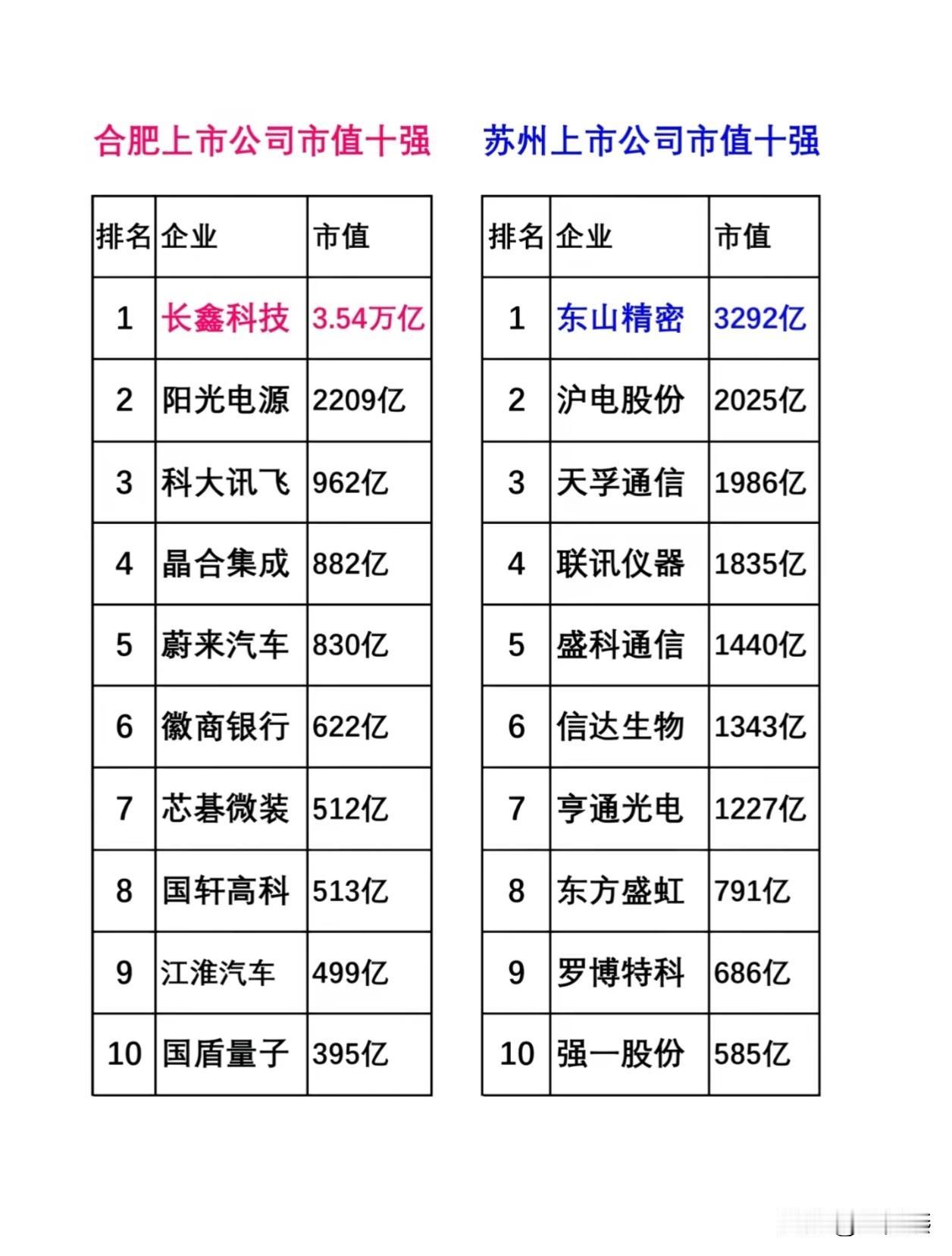 这你敢信吗，不经意间，合肥把苏州虐翻了。