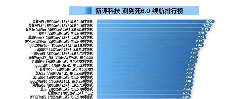 荣耀magicv6的续航强的可怕！在新评科技发出的续航排行榜里，前20名里面