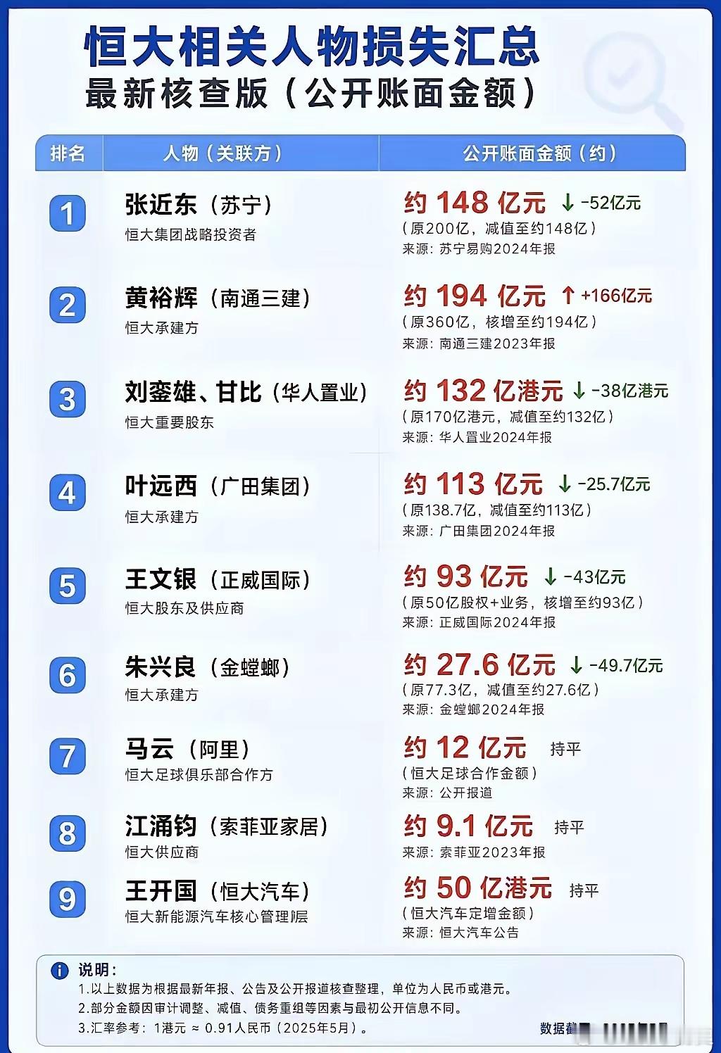 随着许家印的判刑，恒大的谢幕，谁才是恒大崩塌的冤大头？谁又是最大的既得...