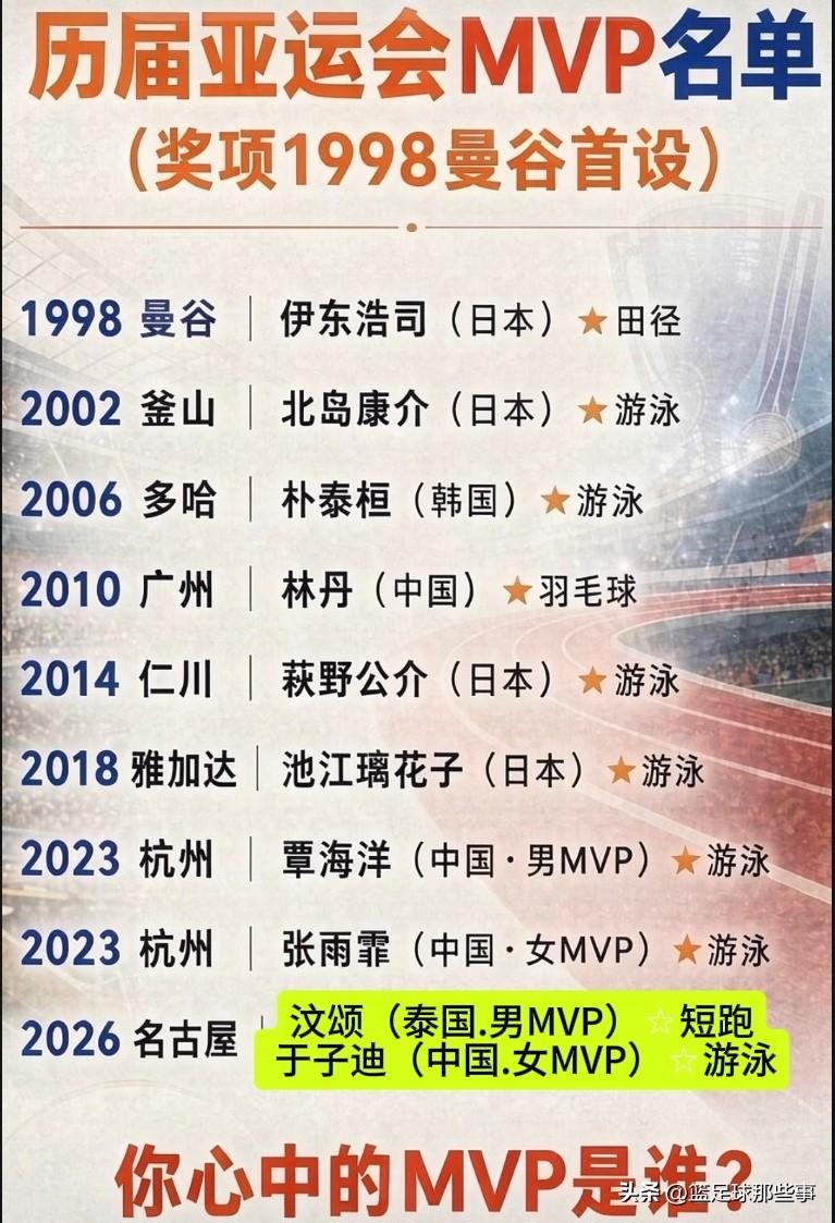 2026年亚运会MVP出炉：男子MVP归属泰国的汶颂，女子MVP归属中国的于子迪