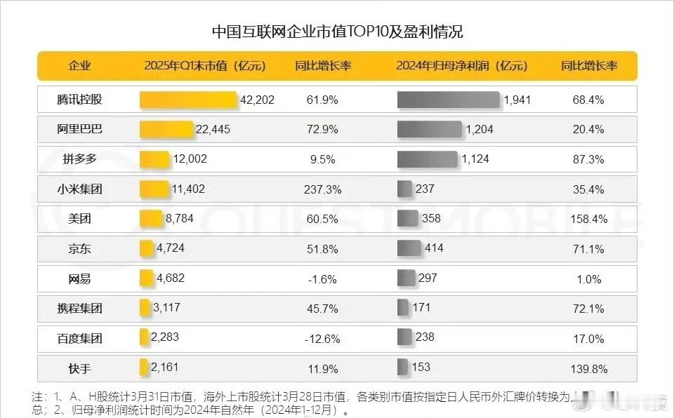 目前互联网企业最厉害的还是腾讯[汗]​​​
