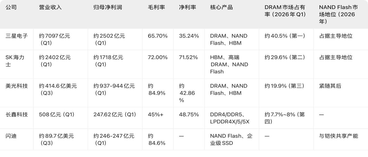 五大全球存储芯片龙头。1、市场格局：DRAM高度寡头垄断，长鑫科技突围成功