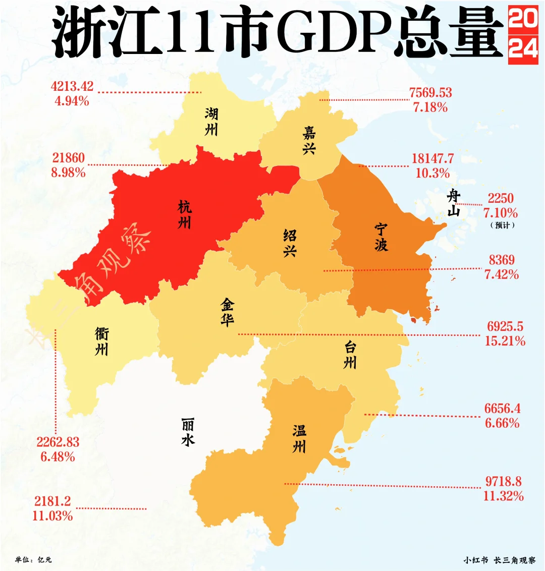 浙江11市GDP，温州接近万亿，金华反超台州