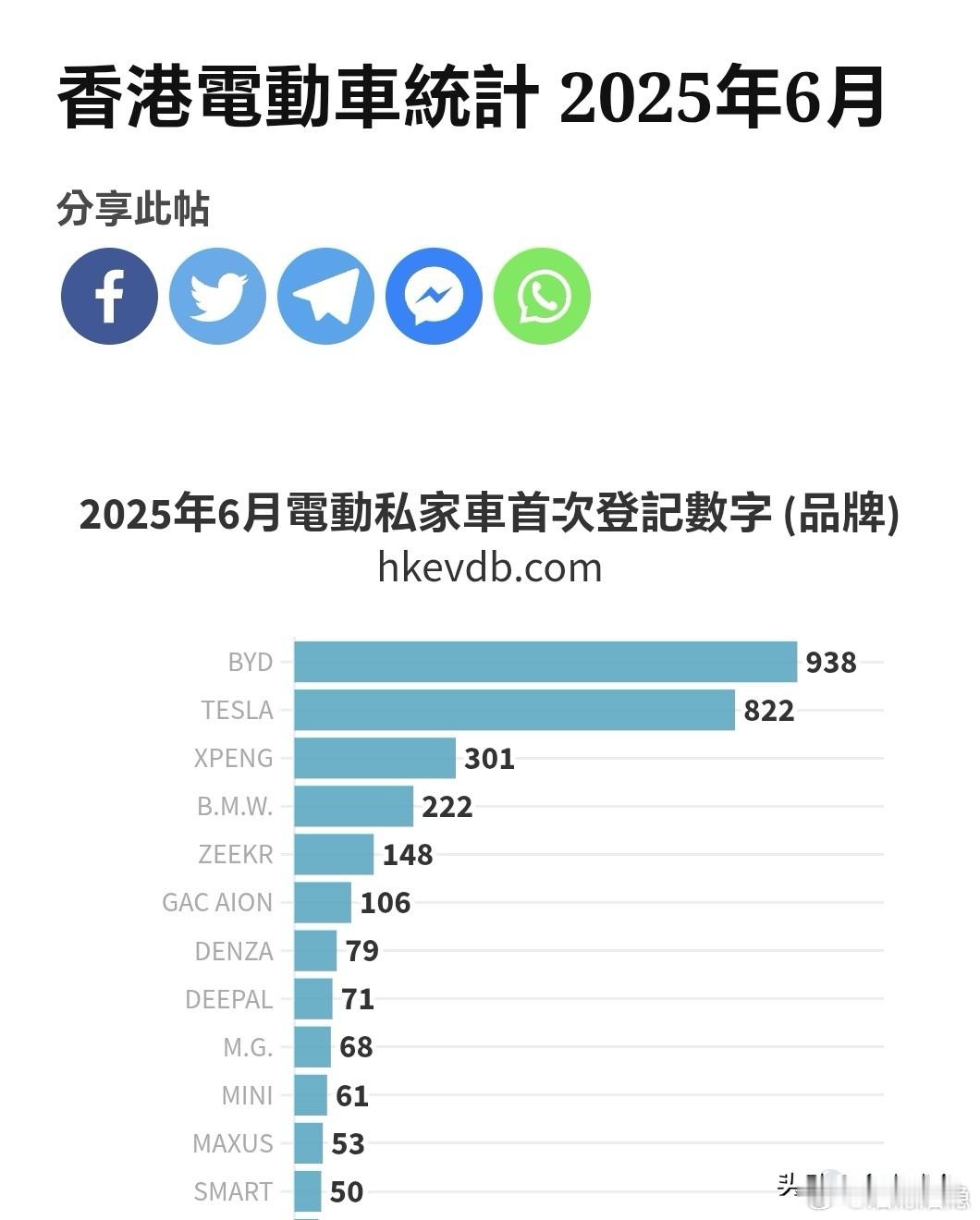 【小鹏上半年销量位列全球纯电品牌前六】给车友们分享几个小鹏海外资讯：1️⃣全球纯
