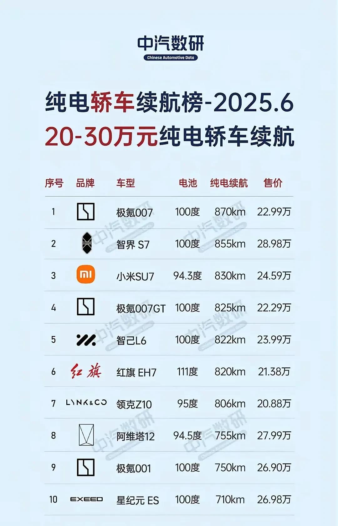 实际续航=官标*(1-0.2-0.3)*0.75因为现在充电都是30%~80%呵