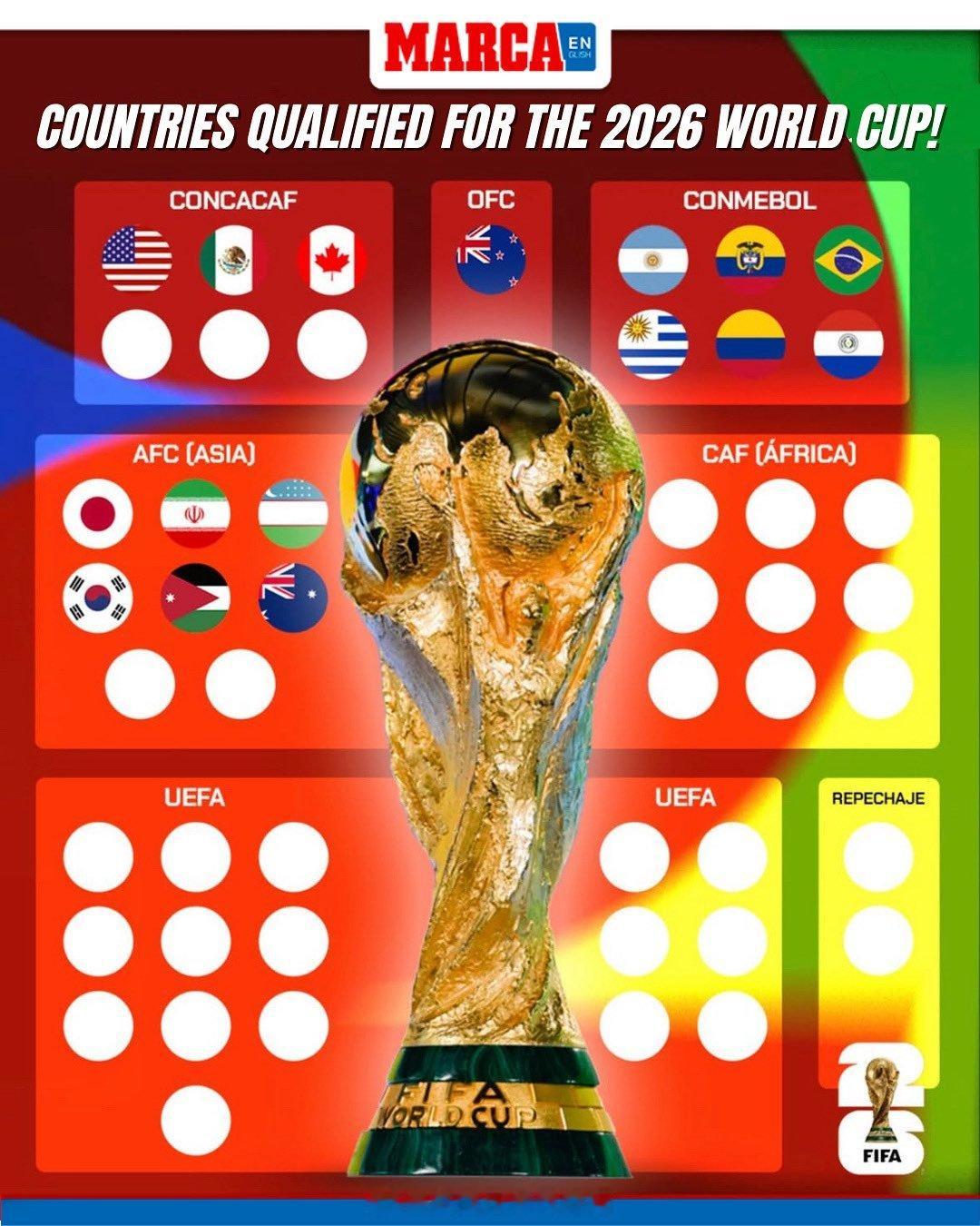 【南美6队晋级2026世界杯确定】世预赛南美区，一共有10支球队，踢18轮预选赛