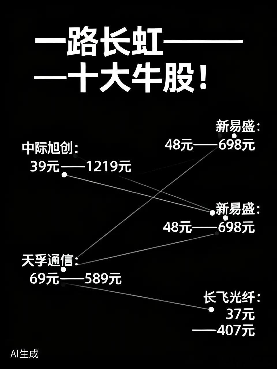 一路长虹一一十大牛股！一中际旭创，39元一一1219元，二新易盛，48元一一69