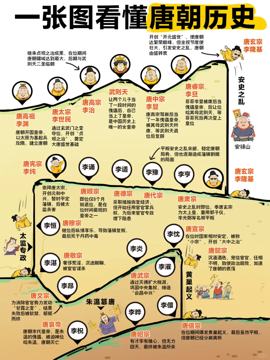 历史知识一张图看懂唐朝21位皇帝和国运的关系如果要用一句话形容唐朝，那一定是像过