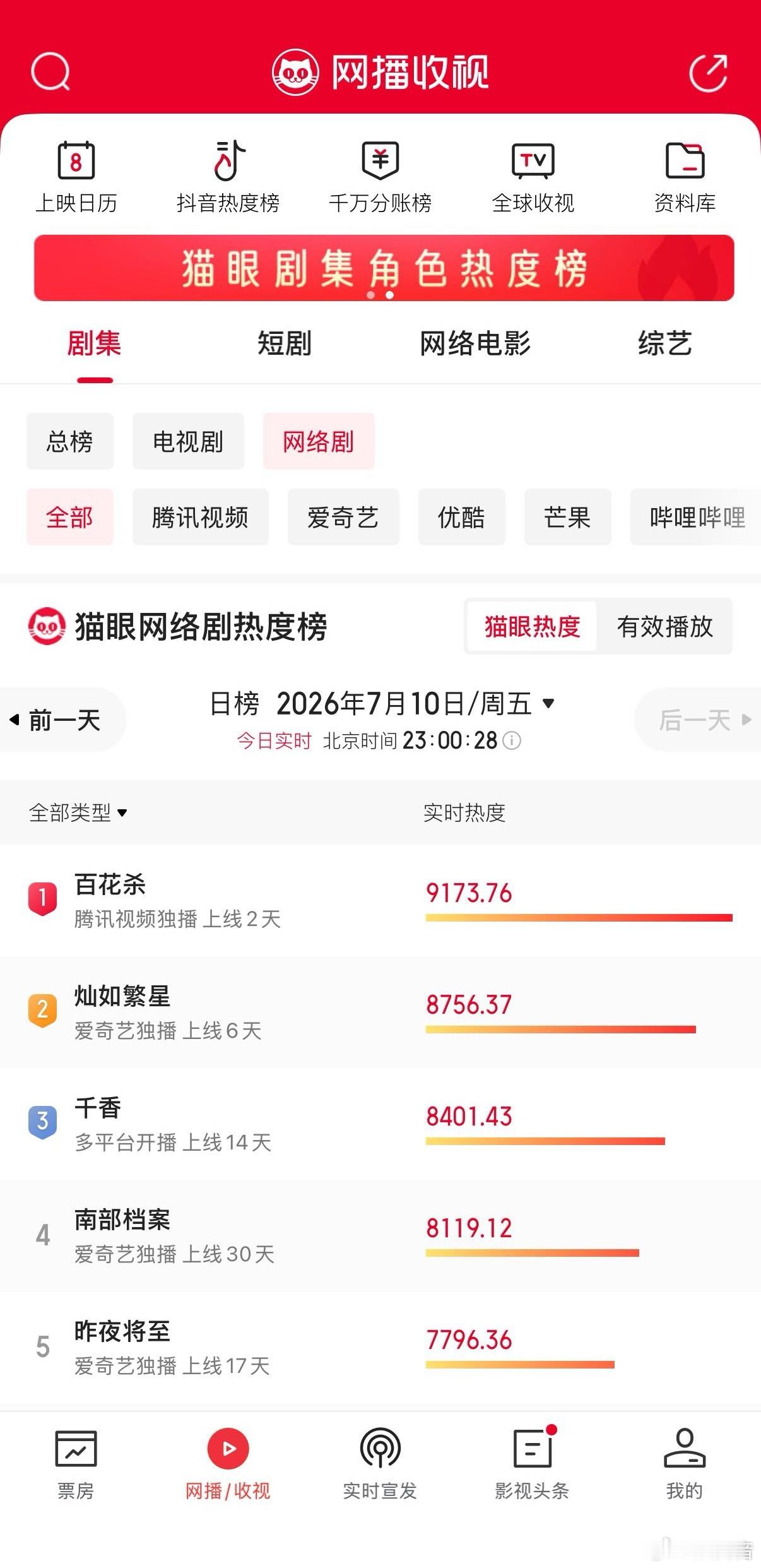 孟子义这波有点厉害了见证孟子义实力爆发时刻！《百花杀》云合热度次日翻倍逆袭登顶榜