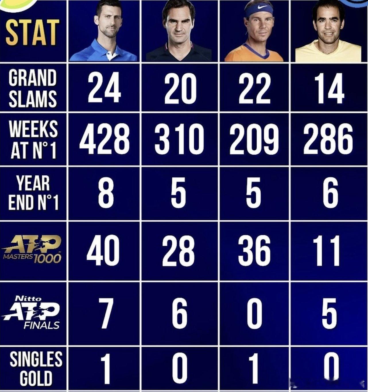 一张图看德约科维奇、费德勒、纳达尔和桑普拉斯的成绩对比