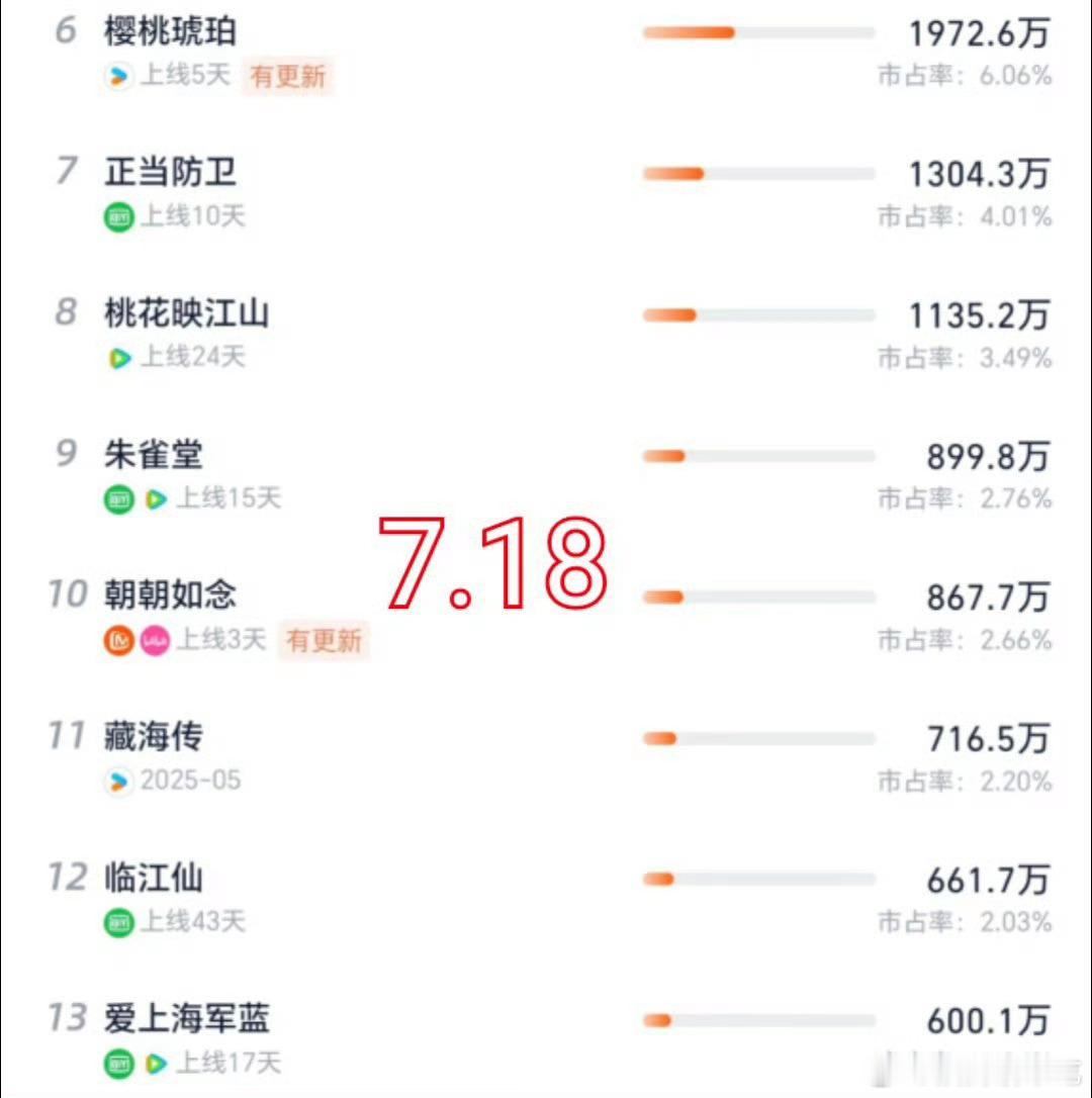 藏海传又逆跌了，虽然所谓的热播期下榜了，但实际播放量依旧在前十，真的从5月打进了