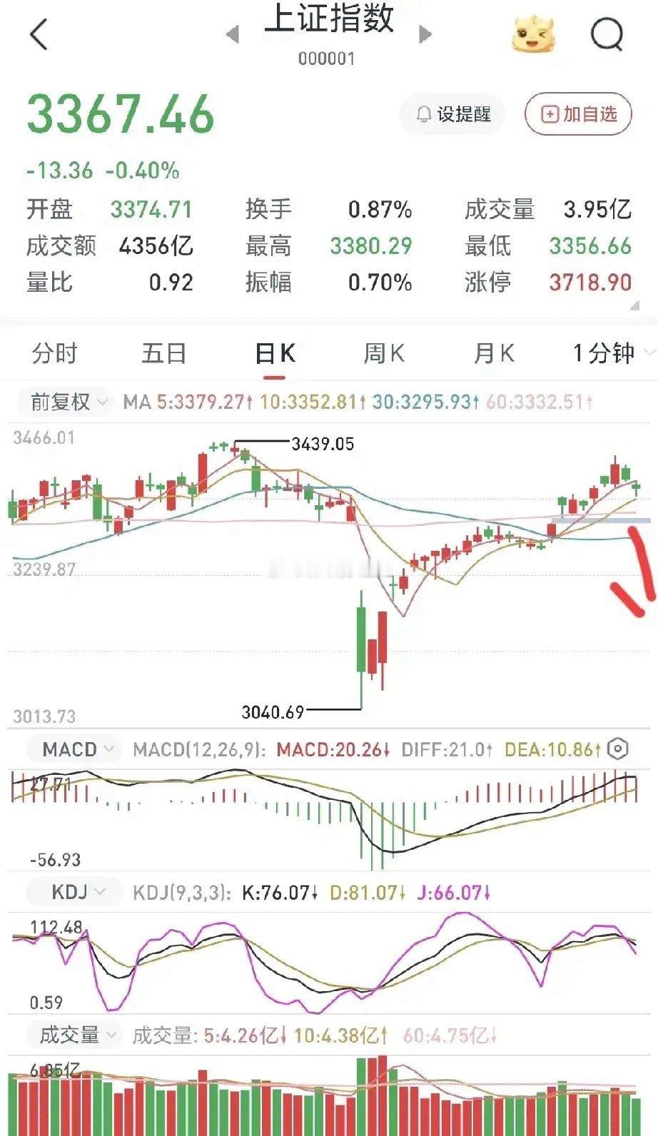 稳住股市目标已实现，盘中神秘买家消失，下周一沪市收阳十字星，深市收阴十字星，个股