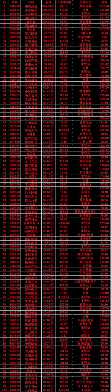 7月16日，成交金额最多的50名单汇总中际旭创：金额344.74亿，市盈率(动