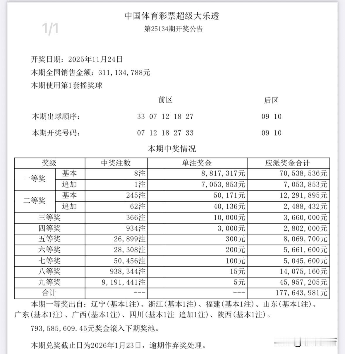 245注井喷！大乐透最大亮点并非分散在8个省份的881万头奖散花，而是井喷的24