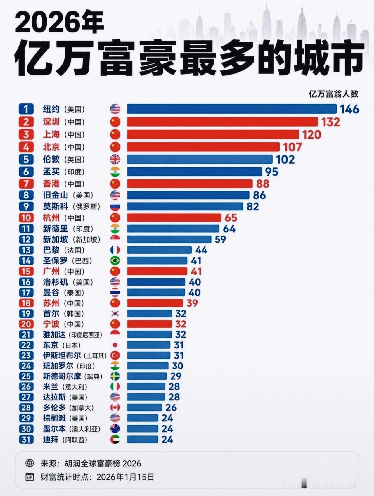 2026亿万富豪城市榜单出炉！国内多城上榜，读懂富豪背后产业密码！一份胡润