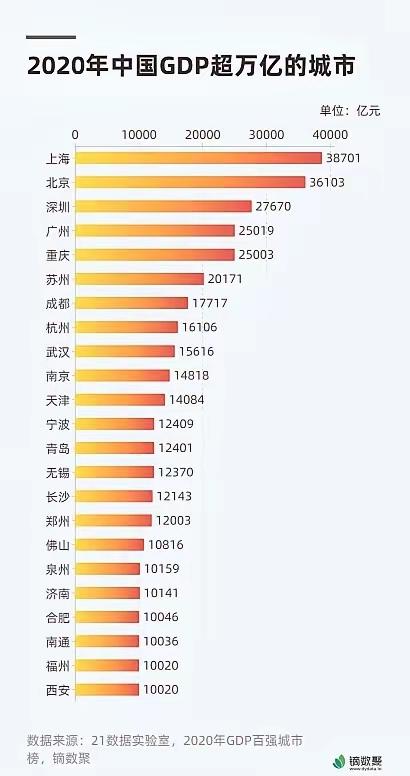 2020年中国GDP超万亿元城市2020年，中国有24个城市GDP超万亿元！