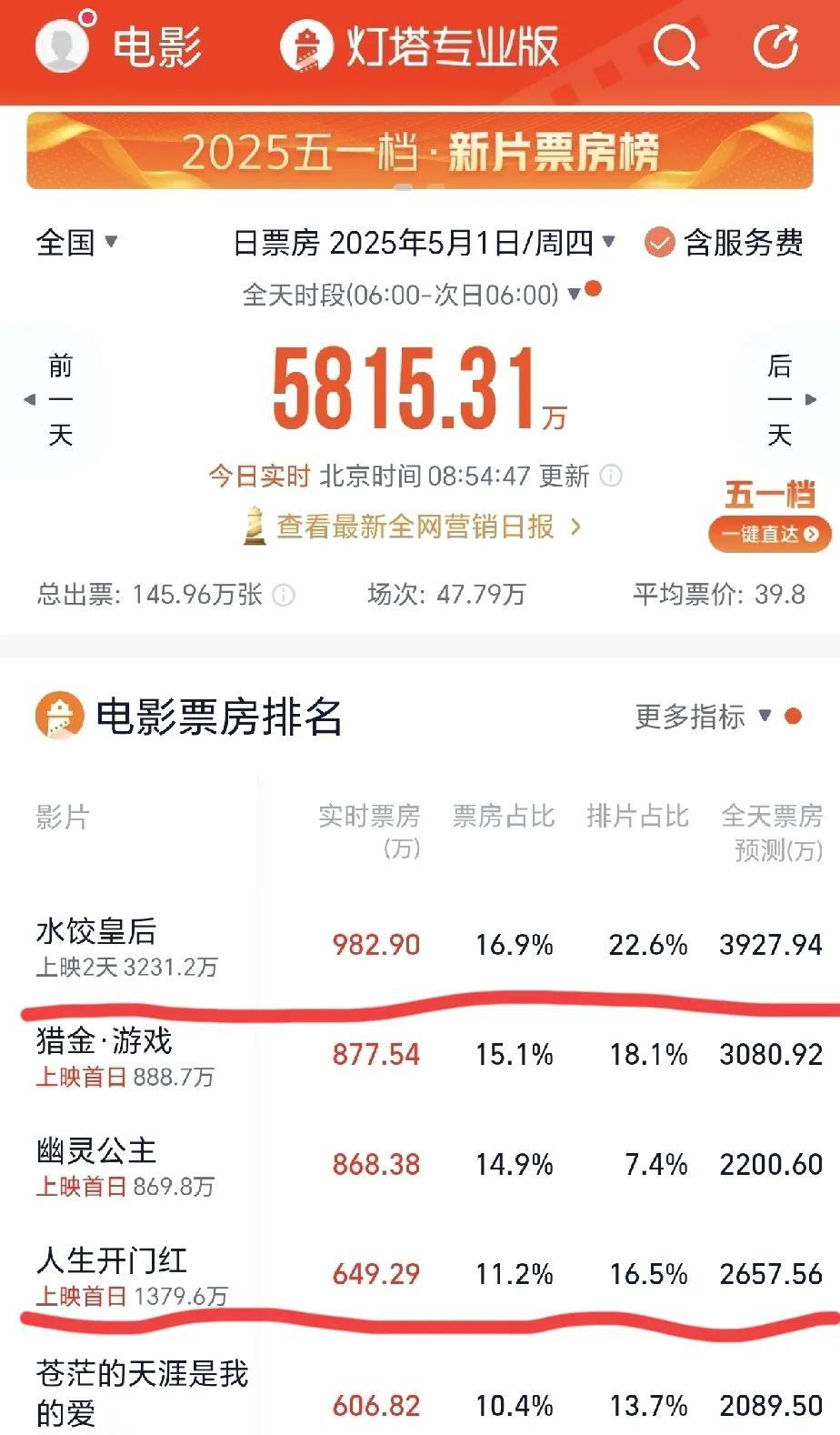 五一档第一天！！大家准备好看什么电影了吗[吐舌头眯眼睛笑][吐舌头眯眼睛笑]目前来看，马丽的水饺皇后