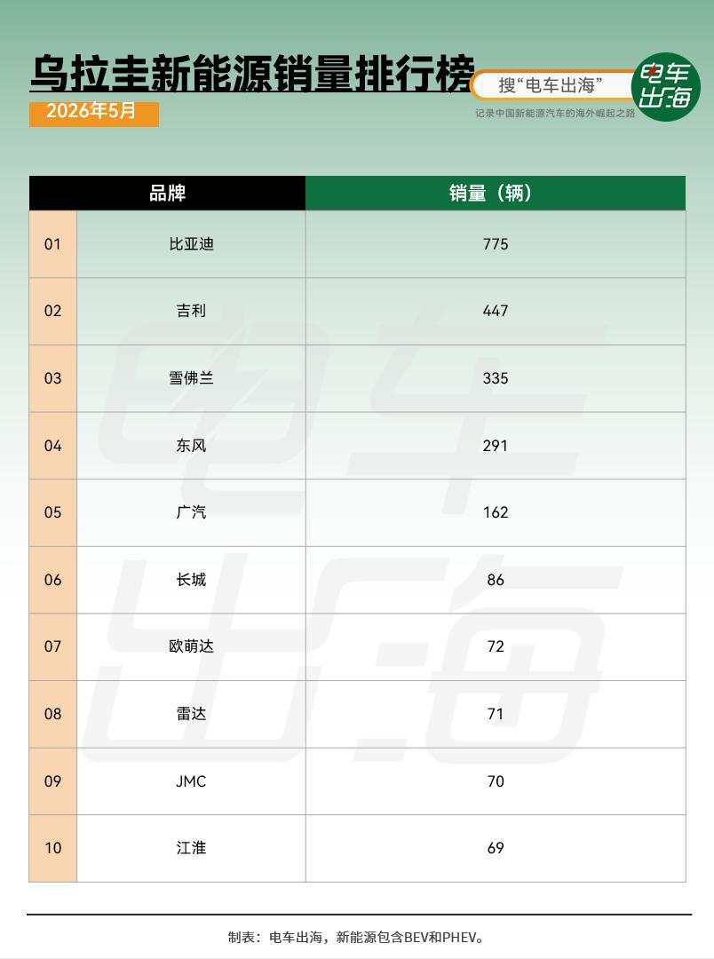 乌拉圭的新能源车市场简直就是中国品牌排行榜。比亚迪稳坐第一，吉利第二，第三的雪