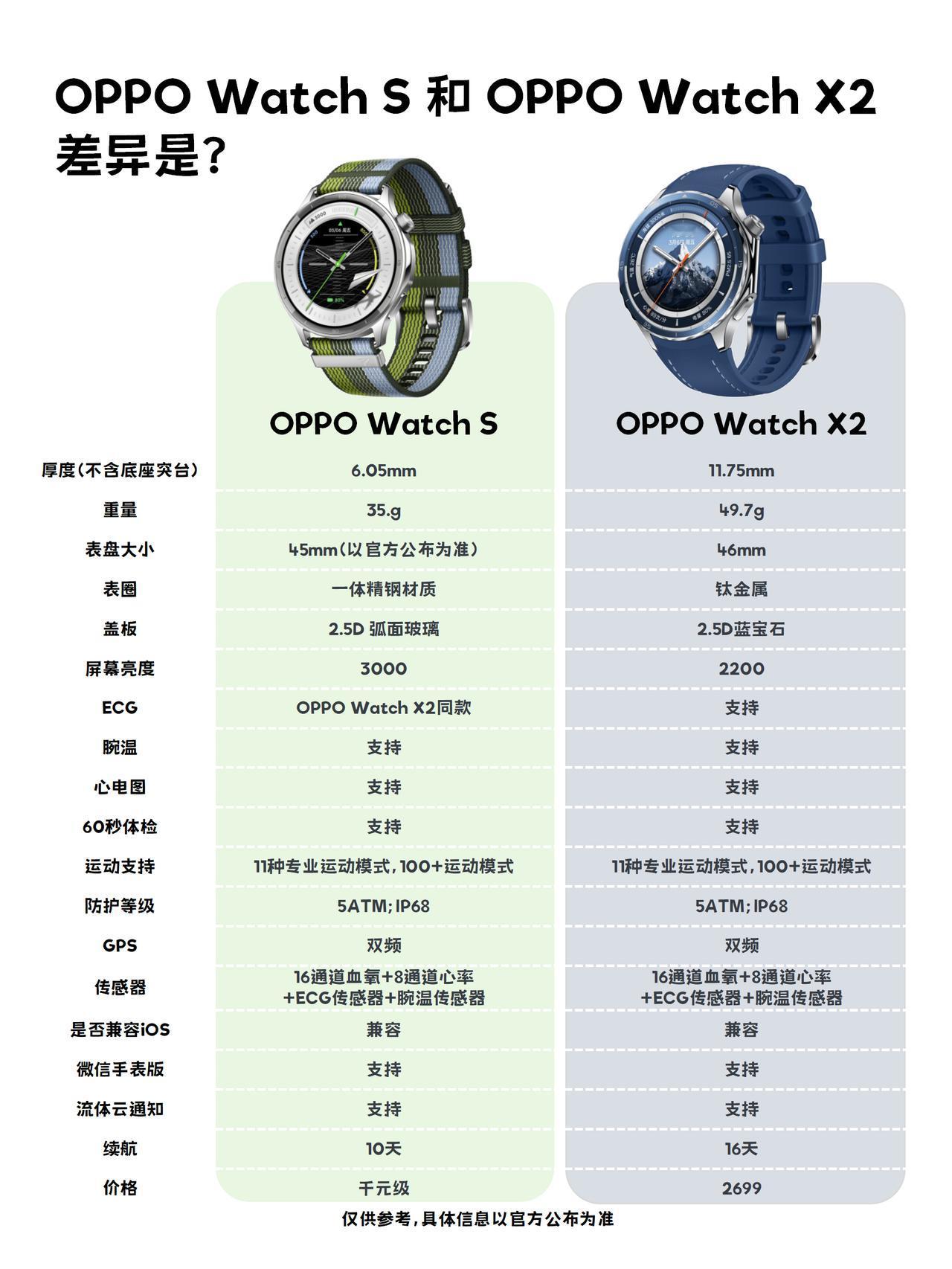 新款OPPOWatchS对比X2，核心差异一图看懂新款轻薄表皇OPPO