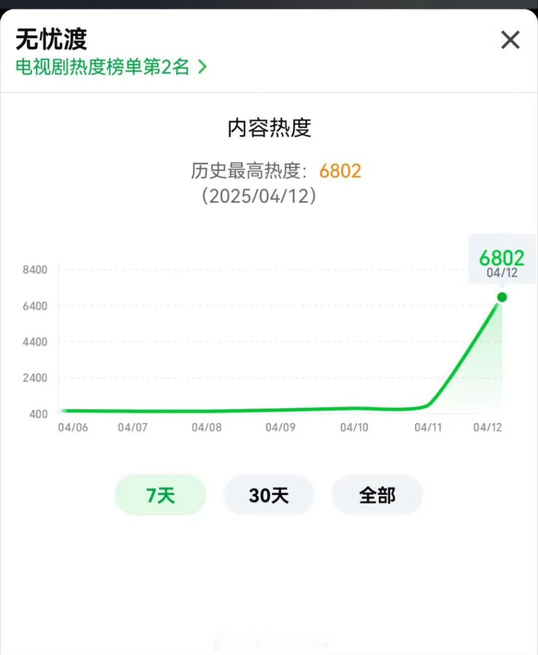 无忧渡《无忧渡》的爆，是内娱最干净、最实打实的开播神迹。零预热、零官宣、零营