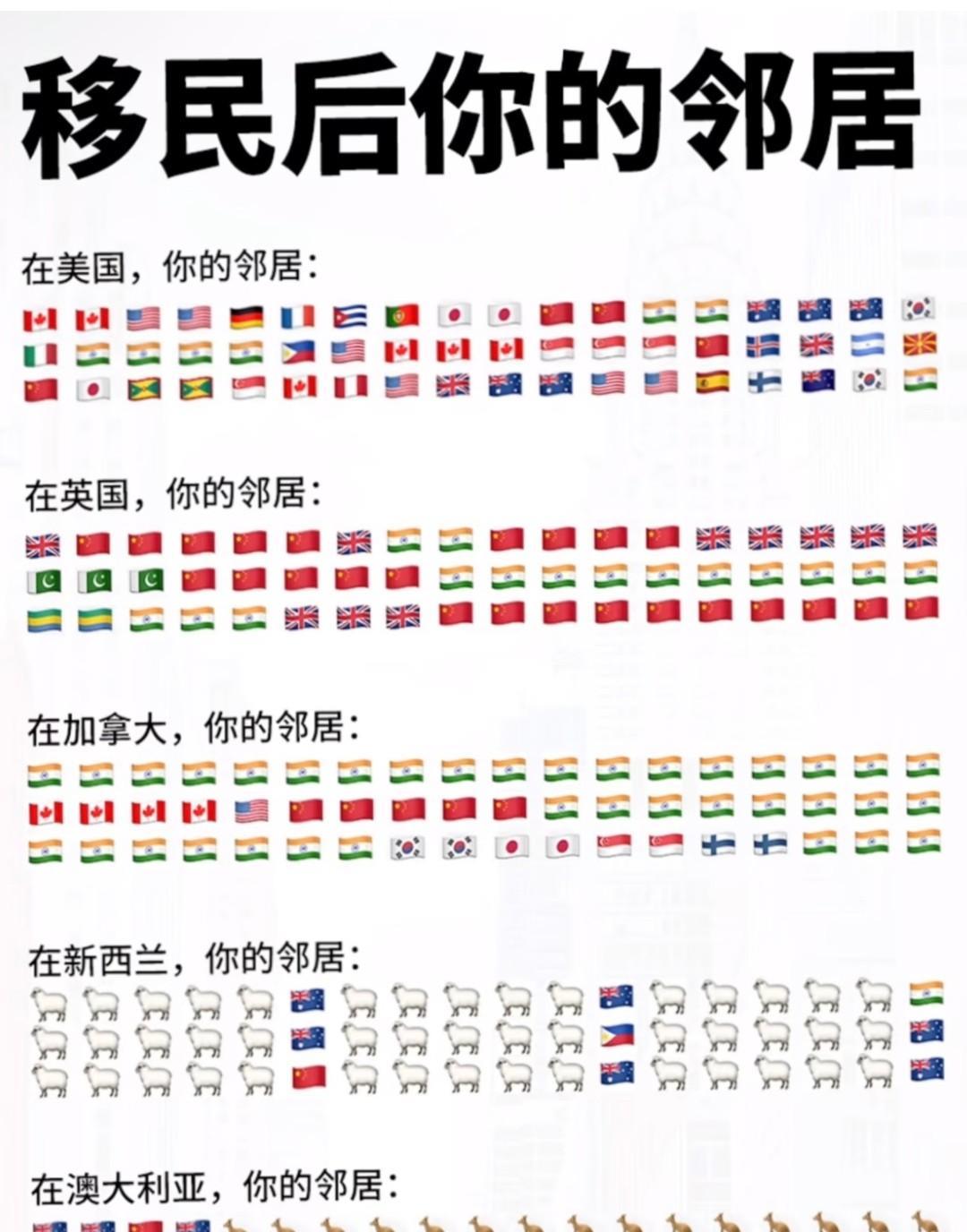 当你移民后，你的Neighbor们！[呲牙笑]