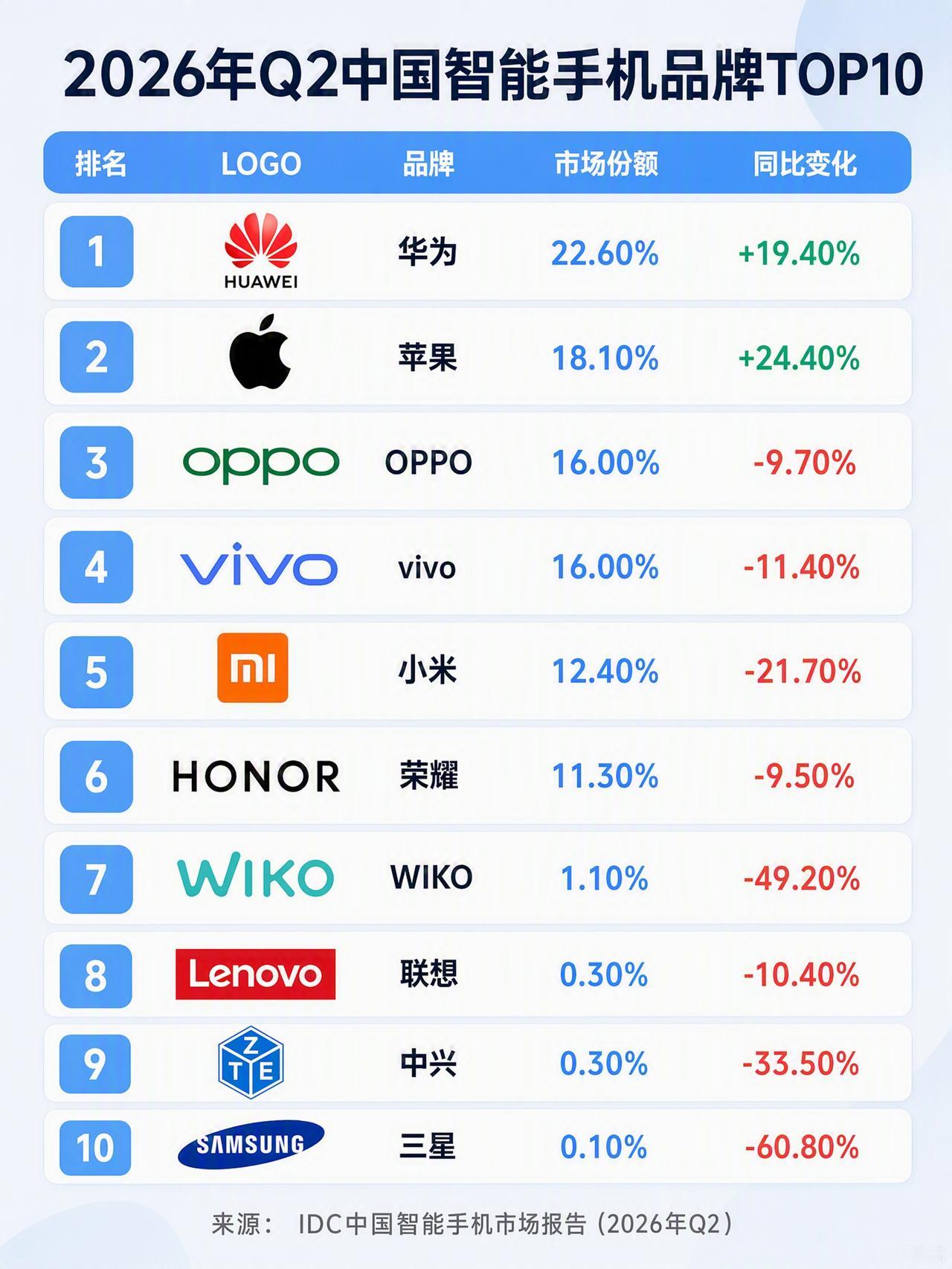 2026最新智能手机销量品牌排行榜！华为强势崛起拿下第一，苹果也大增，其他多个品